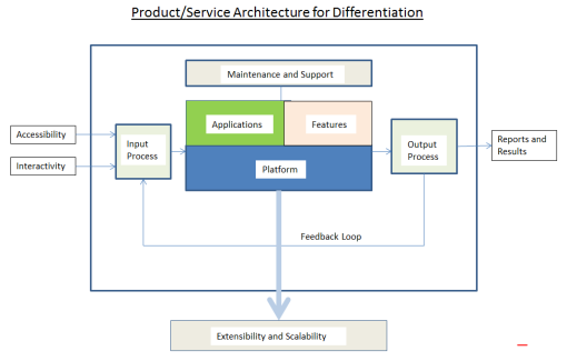 Product Service Architecture for Differentiation